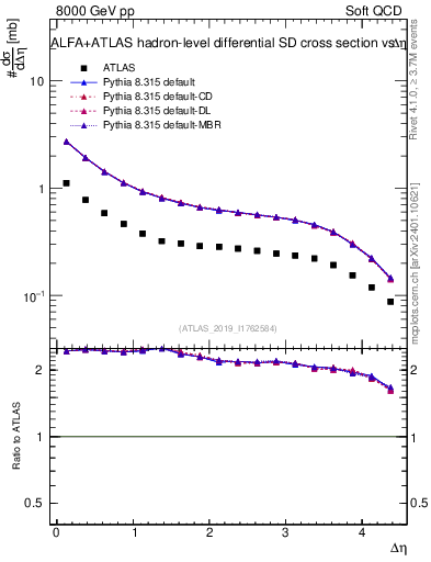 Plot of sd.deta in 8000 GeV pp collisions