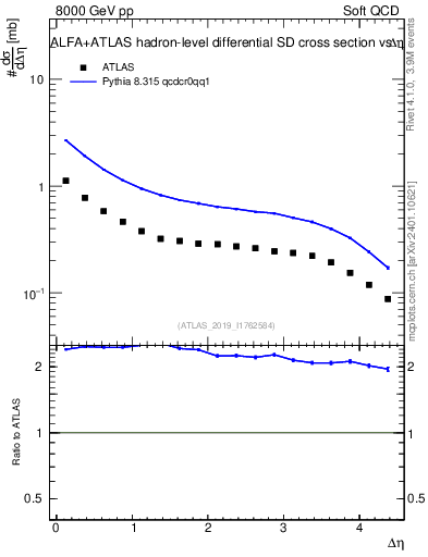 Plot of sd.deta in 8000 GeV pp collisions