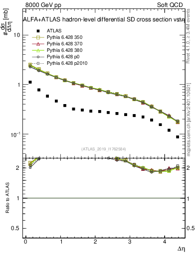 Plot of sd.deta in 8000 GeV pp collisions