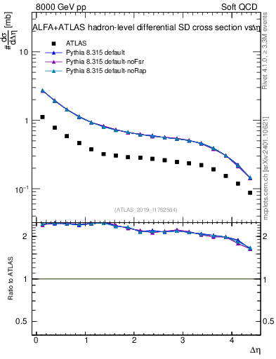 Plot of sd.deta in 8000 GeV pp collisions