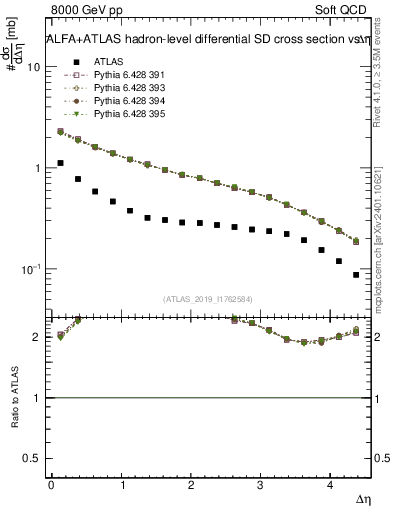 Plot of sd.deta in 8000 GeV pp collisions
