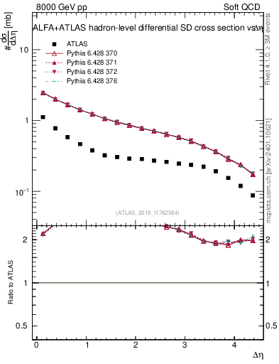 Plot of sd.deta in 8000 GeV pp collisions