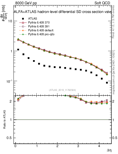 Plot of sd.deta in 8000 GeV pp collisions