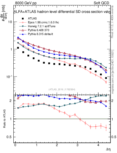 Plot of sd.deta in 8000 GeV pp collisions