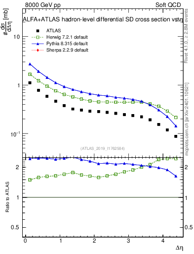 Plot of sd.deta in 8000 GeV pp collisions