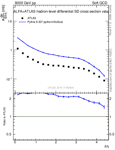 Plot of sd.deta in 8000 GeV pp collisions