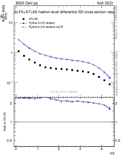 Plot of sd.deta in 8000 GeV pp collisions