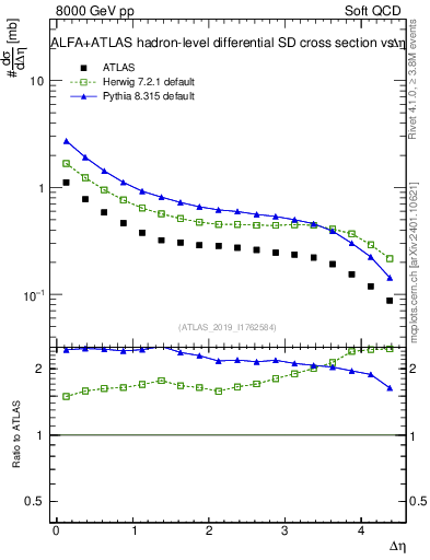 Plot of sd.deta in 8000 GeV pp collisions