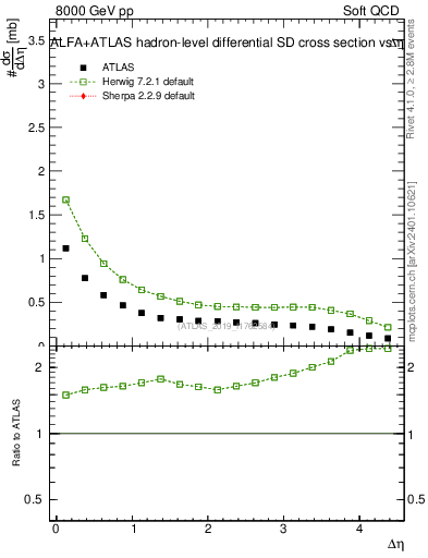 Plot of sd.deta in 8000 GeV pp collisions