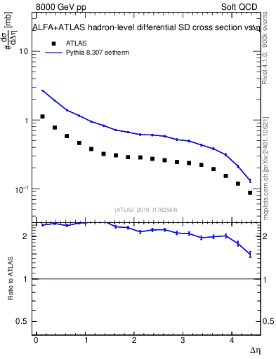 Plot of sd.deta in 8000 GeV pp collisions
