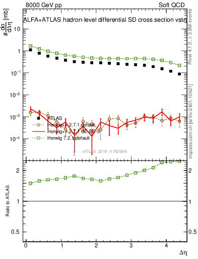 Plot of sd.deta in 8000 GeV pp collisions