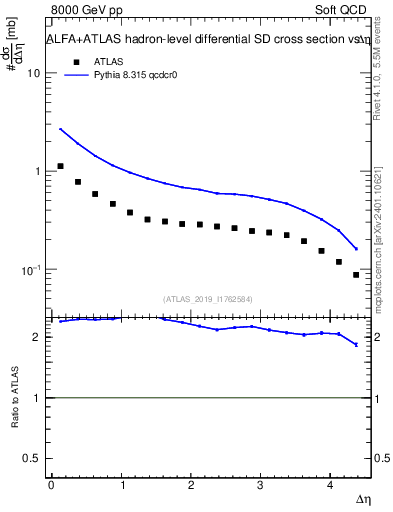 Plot of sd.deta in 8000 GeV pp collisions