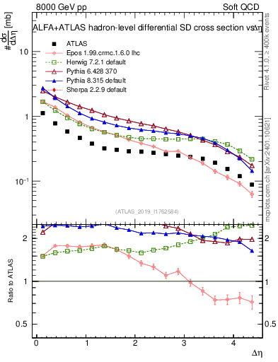 Plot of sd.deta in 8000 GeV pp collisions