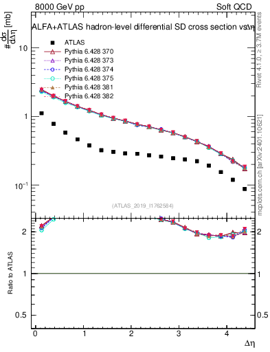 Plot of sd.deta in 8000 GeV pp collisions