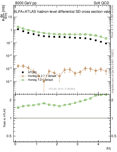 Plot of sd.deta in 8000 GeV pp collisions