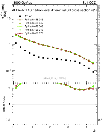 Plot of sd.deta in 8000 GeV pp collisions