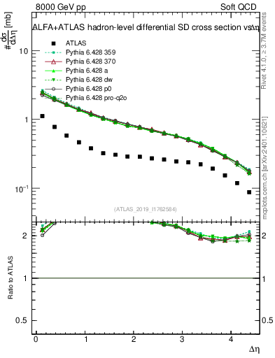 Plot of sd.deta in 8000 GeV pp collisions