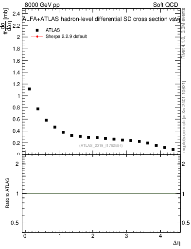 Plot of sd.deta in 8000 GeV pp collisions