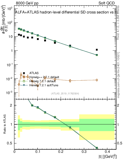 Plot of sd.t in 8000 GeV pp collisions
