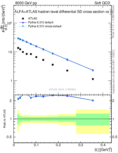 Plot of sd.t in 8000 GeV pp collisions