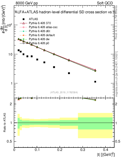Plot of sd.t in 8000 GeV pp collisions