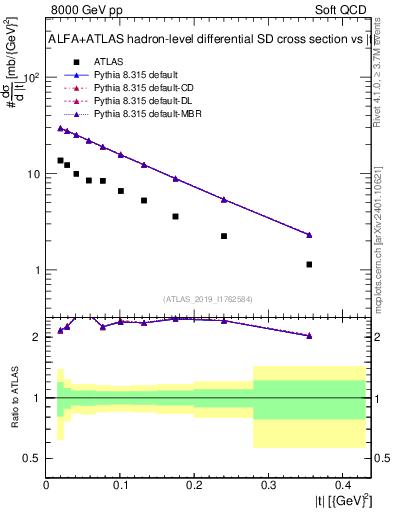 Plot of sd.t in 8000 GeV pp collisions