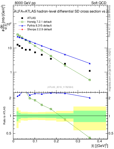 Plot of sd.t in 8000 GeV pp collisions