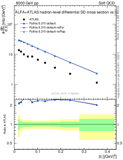 Plot of sd.t in 8000 GeV pp collisions