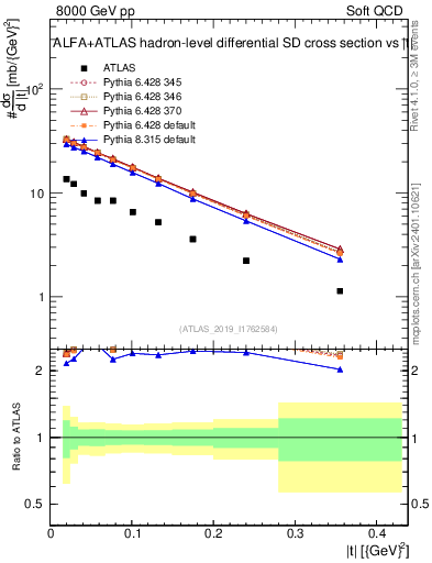 Plot of sd.t in 8000 GeV pp collisions