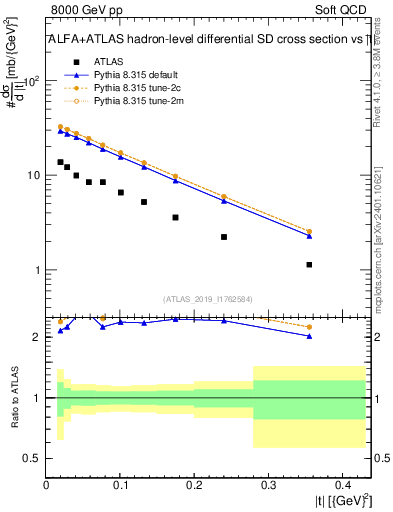 Plot of sd.t in 8000 GeV pp collisions
