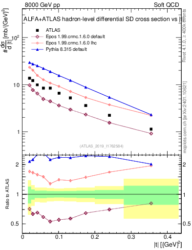 Plot of sd.t in 8000 GeV pp collisions