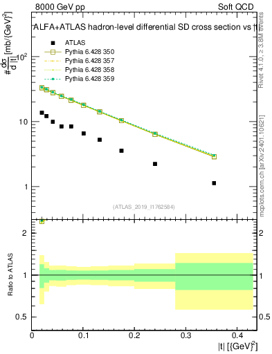 Plot of sd.t in 8000 GeV pp collisions