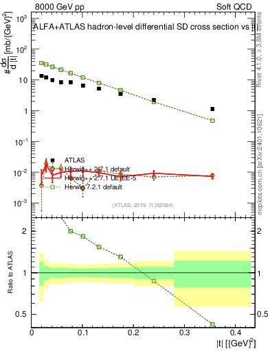 Plot of sd.t in 8000 GeV pp collisions