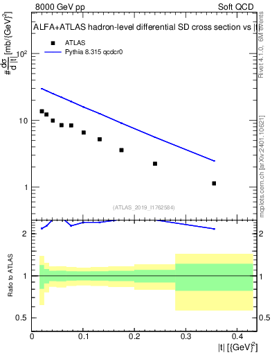 Plot of sd.t in 8000 GeV pp collisions