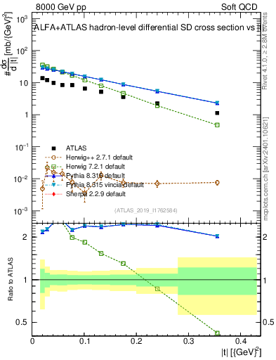 Plot of sd.t in 8000 GeV pp collisions