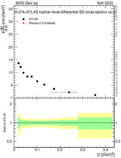 Plot of sd.t in 8000 GeV pp collisions