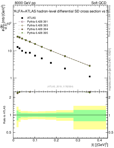 Plot of sd.t in 8000 GeV pp collisions