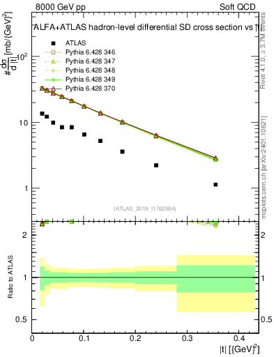 Plot of sd.t in 8000 GeV pp collisions