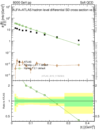Plot of sd.t in 8000 GeV pp collisions