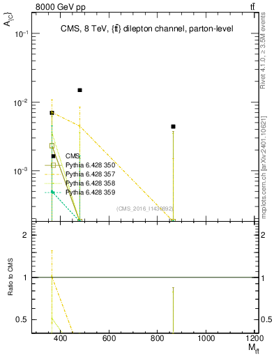 Plot of AC-vs-ttbar.m in 8000 GeV pp collisions