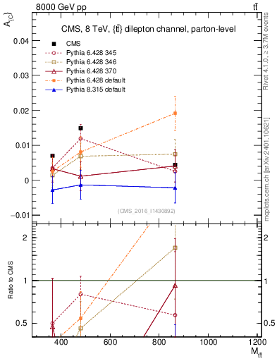 Plot of AC-vs-ttbar.m in 8000 GeV pp collisions