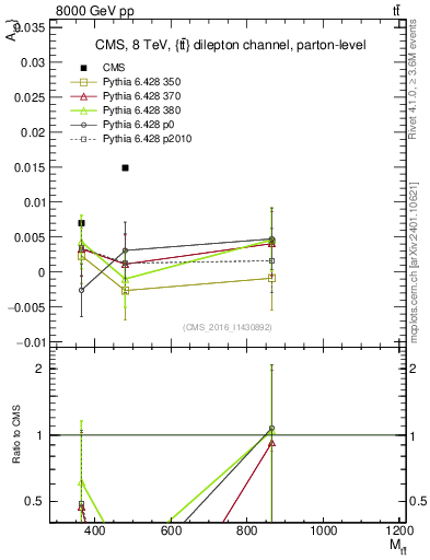 Plot of AC-vs-ttbar.m in 8000 GeV pp collisions