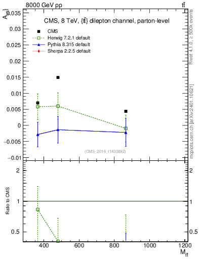 Plot of AC-vs-ttbar.m in 8000 GeV pp collisions