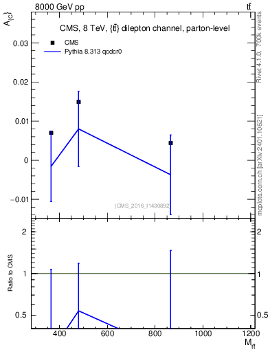 Plot of AC-vs-ttbar.m in 8000 GeV pp collisions