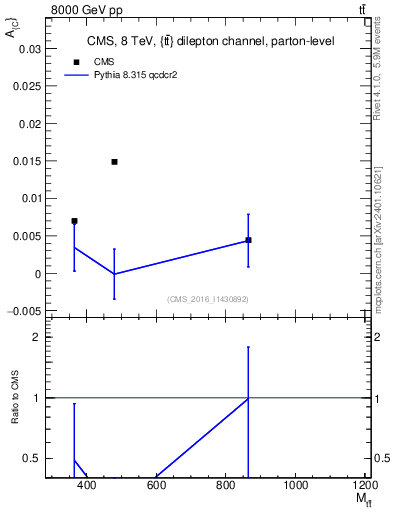 Plot of AC-vs-ttbar.m in 8000 GeV pp collisions