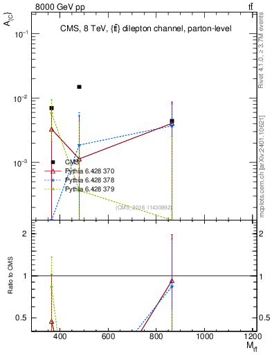 Plot of AC-vs-ttbar.m in 8000 GeV pp collisions