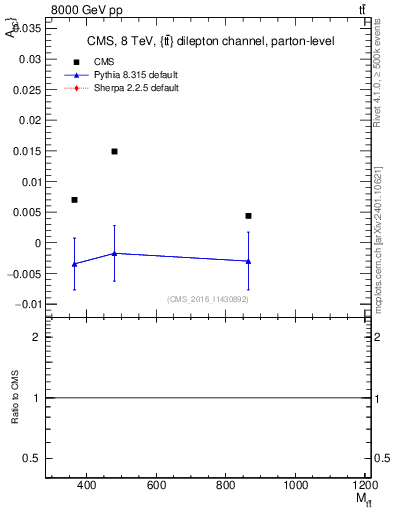 Plot of AC-vs-ttbar.m in 8000 GeV pp collisions
