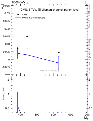 Plot of AC-vs-ttbar.m in 8000 GeV pp collisions