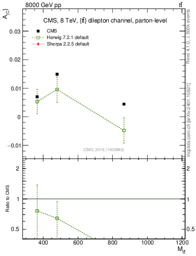 Plot of AC-vs-ttbar.m in 8000 GeV pp collisions