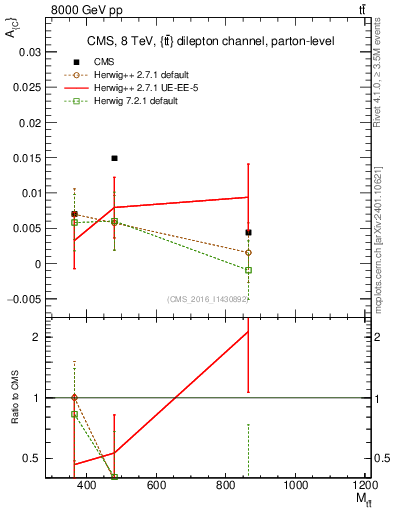 Plot of AC-vs-ttbar.m in 8000 GeV pp collisions